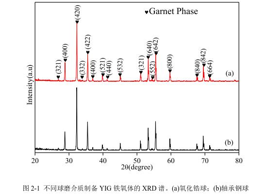 不同球磨介質(zhì)制備YIG 鐵氧體的 XRD 譜。(a)氧化鋯球；(b)軸承鋼球 